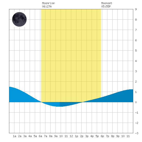 East Bay tide chart for Wednesday, March 2, 2022