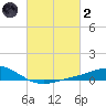 East Bay tide chart for Wednesday, March 2, 2022