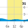 East Bay tide chart for Thursday, March 31, 2022