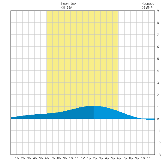 East Bay tide chart for Sunday, March 6, 2022