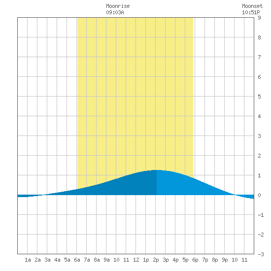 East Bay tide chart for Monday, March 7, 2022