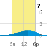 East Bay tide chart for Monday, March 7, 2022