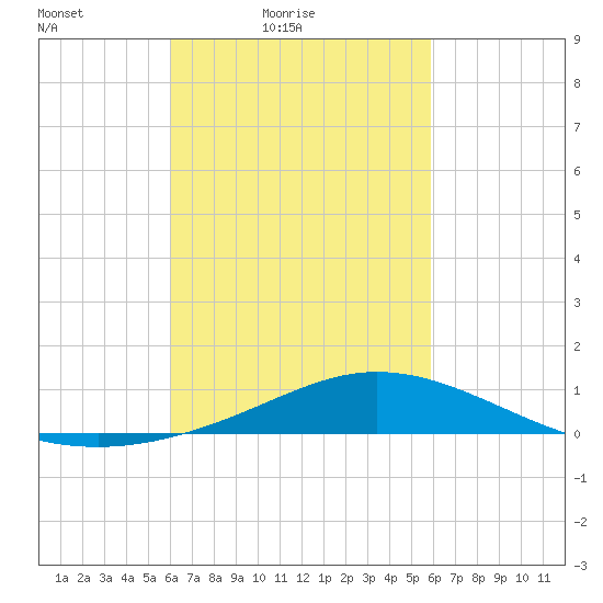 East Bay tide chart for Wednesday, March 9, 2022