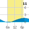 East Bay tide chart for Monday, April 11, 2022