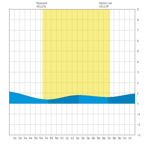 East Bay tide chart for Thursday, April 14, 2022