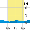 East Bay tide chart for Thursday, April 14, 2022
