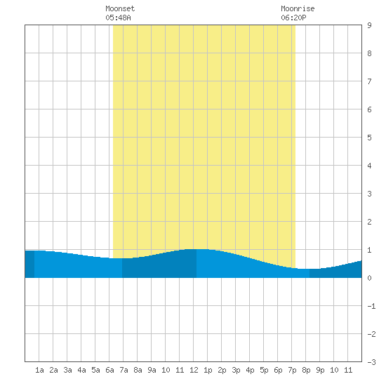 East Bay tide chart for Friday, April 15, 2022