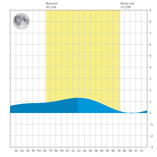 East Bay tide chart for Saturday, April 16, 2022
