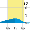 East Bay tide chart for Sunday, April 17, 2022