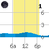 East Bay tide chart for Friday, April 1, 2022