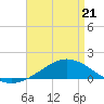 East Bay tide chart for Thursday, April 21, 2022