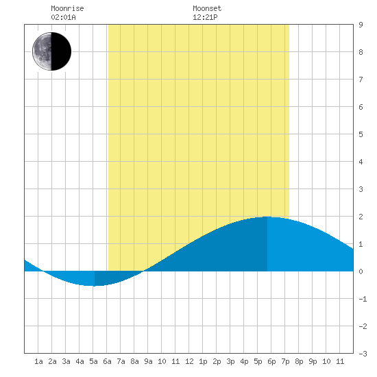 East Bay tide chart for Saturday, April 23, 2022