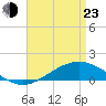 East Bay tide chart for Saturday, April 23, 2022