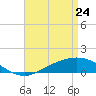 East Bay tide chart for Sunday, April 24, 2022