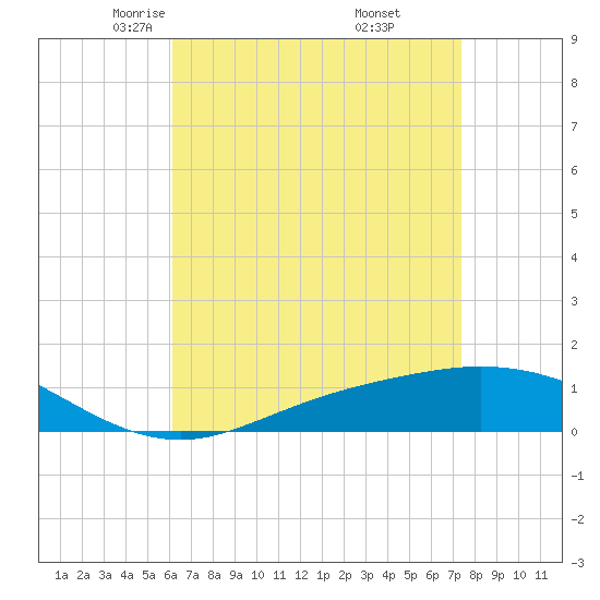 East Bay tide chart for Monday, April 25, 2022