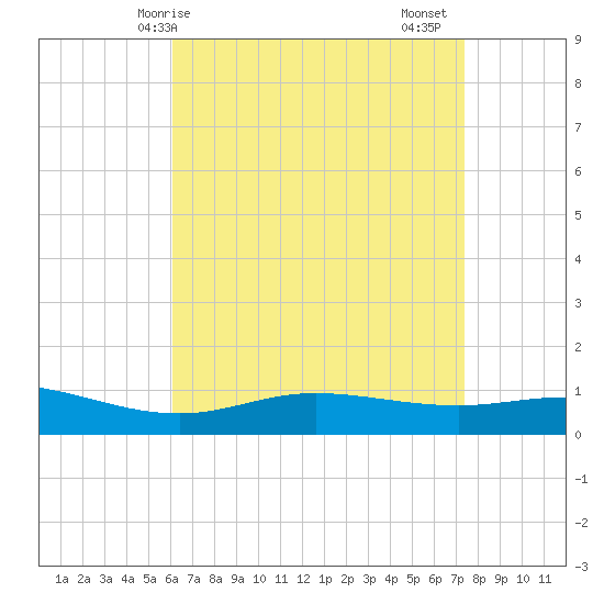 East Bay tide chart for Wednesday, April 27, 2022
