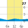 East Bay tide chart for Wednesday, April 27, 2022