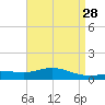 East Bay tide chart for Thursday, April 28, 2022