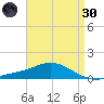East Bay tide chart for Saturday, April 30, 2022