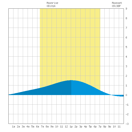 East Bay tide chart for Sunday, April 3, 2022