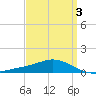East Bay tide chart for Sunday, April 3, 2022