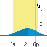 East Bay tide chart for Tuesday, April 5, 2022