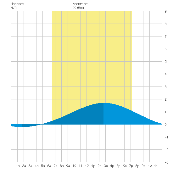 East Bay tide chart for Wednesday, April 6, 2022