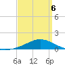 East Bay tide chart for Wednesday, April 6, 2022