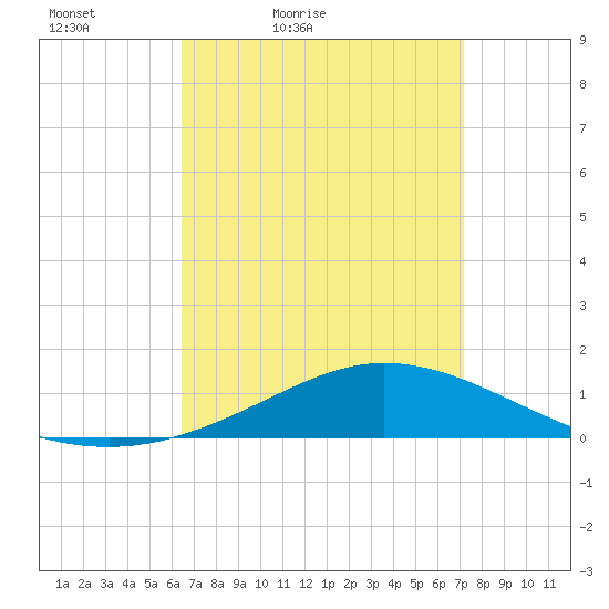 East Bay tide chart for Thursday, April 7, 2022
