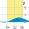 East Bay tide chart for Thursday, April 7, 2022