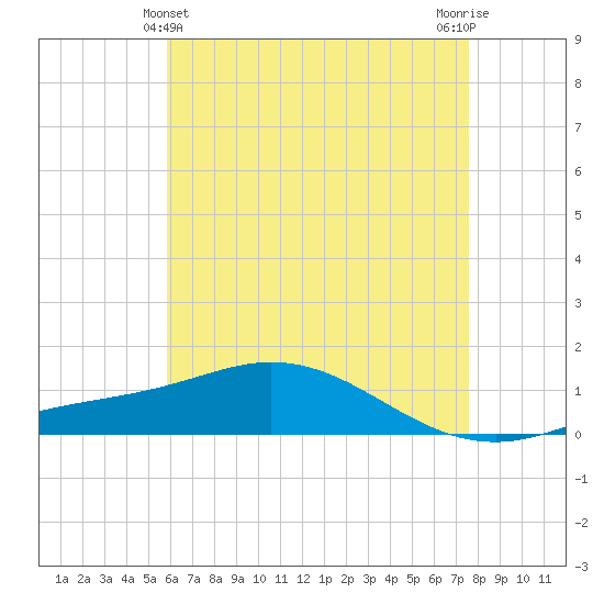 East Bay tide chart for Saturday, May 14, 2022