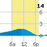 East Bay tide chart for Saturday, May 14, 2022
