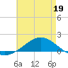 East Bay tide chart for Thursday, May 19, 2022