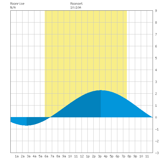 East Bay tide chart for Friday, May 20, 2022