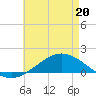 East Bay tide chart for Friday, May 20, 2022