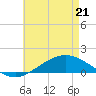 East Bay tide chart for Saturday, May 21, 2022