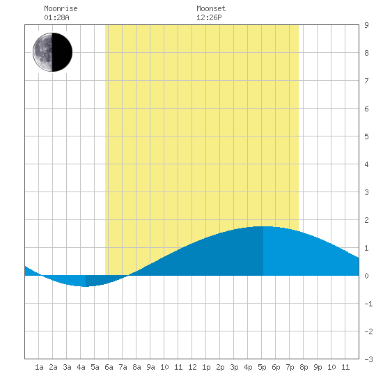 East Bay tide chart for Sunday, May 22, 2022