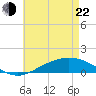 East Bay tide chart for Sunday, May 22, 2022