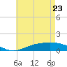 East Bay tide chart for Monday, May 23, 2022