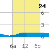 East Bay tide chart for Tuesday, May 24, 2022