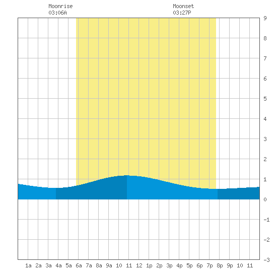 East Bay tide chart for Wednesday, May 25, 2022