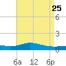 East Bay tide chart for Wednesday, May 25, 2022