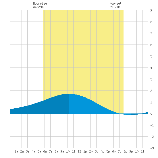 East Bay tide chart for Friday, May 27, 2022