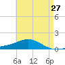 East Bay tide chart for Friday, May 27, 2022