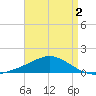 East Bay tide chart for Monday, May 2, 2022