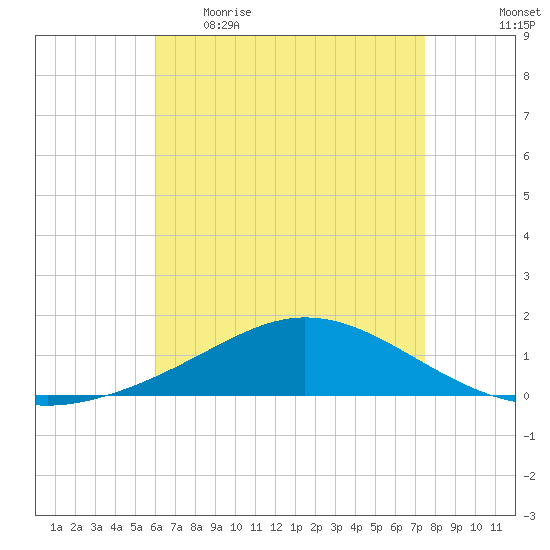 East Bay tide chart for Wednesday, May 4, 2022