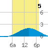 East Bay tide chart for Thursday, May 5, 2022