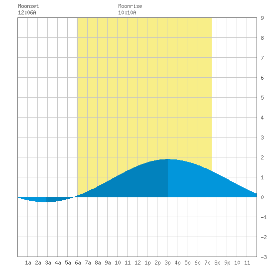 East Bay tide chart for Friday, May 6, 2022