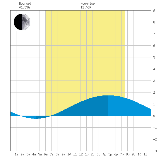 East Bay tide chart for Sunday, May 8, 2022