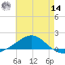East Bay tide chart for Tuesday, June 14, 2022